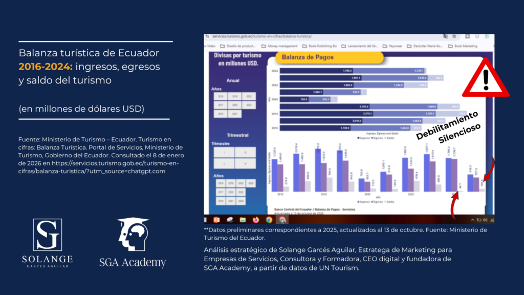 Balanza turística de Ecuador 2016-2024: ingresos, egresos y saldo positivo del turismo
