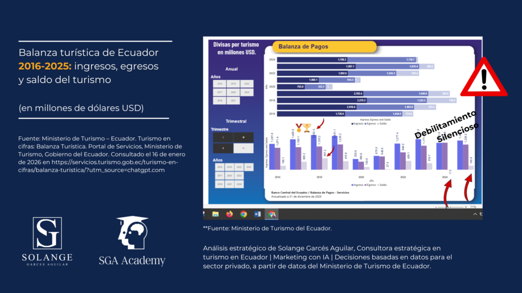 balanza-turística-ecuador-ingresos-egresos-2016-2025